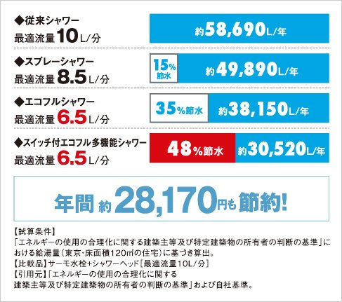 48%の超節水スイッチ付エコフルシャワー