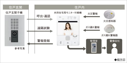 共同住宅用自動火災報知システム