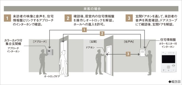 不審者の侵入を防ぐ二重のセキュリティーライン「ダブルロック」