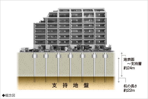 安全な基礎構造(Hyper-MEGA工法)