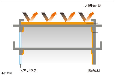 屋上を断熱材で覆う外断熱工法