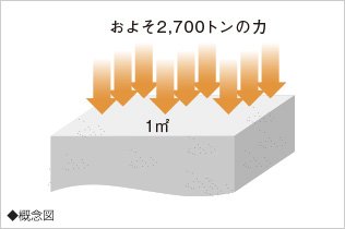 高いコンクリートの設計基準強度