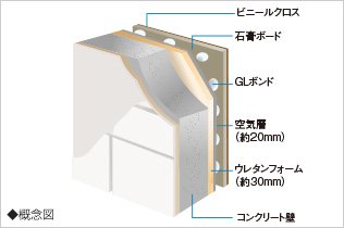 外壁二重壁構造