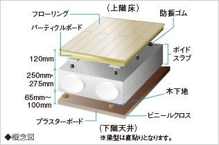 ボイドスラブ工法と二重床・二重天井構造