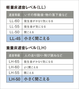 LL45・LH50等級のシステムフロア