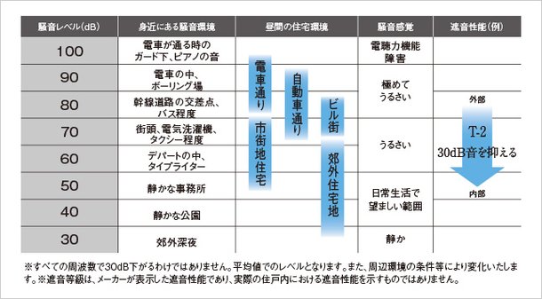 遮音性に優れたT-2サッシを採用