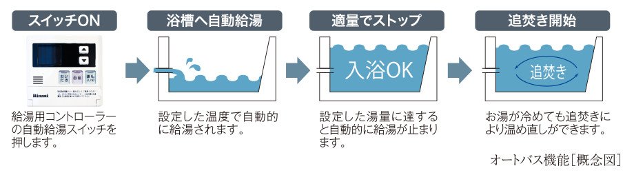 オート機能で湯量を自動調節
