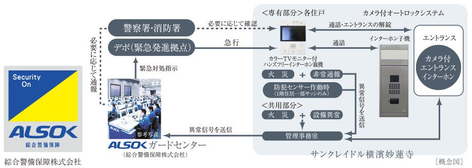 ALSOKによる24時間遠隔保安システムを採用