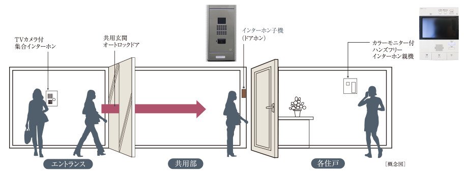 カラーモニター付ハンズフリーインターホン&オートロックシステム