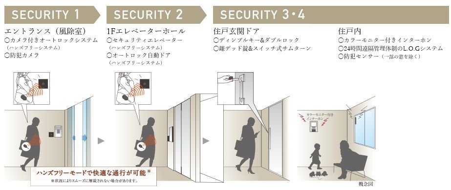 4重のセキュリティが暮らしを見守る「DAIKYOクワッドロックシステム4×Lock System」