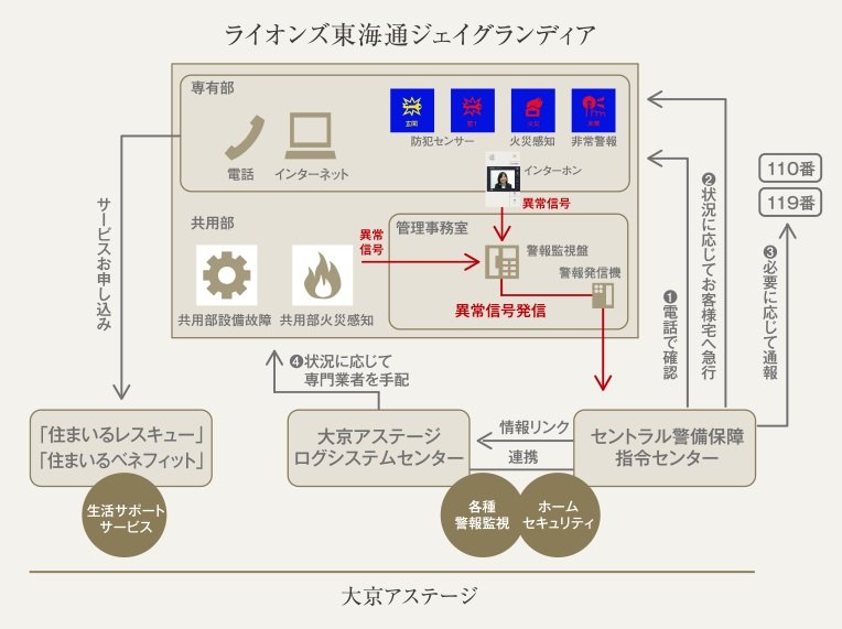 24時間遠隔管理体制のL.O.G※システム