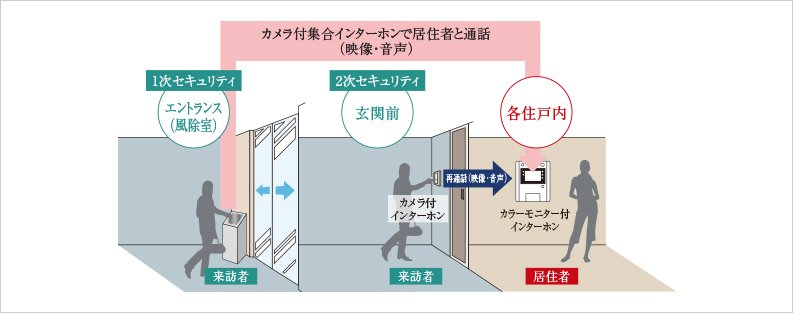 プライベートゾーンのセキュリティを強化するオートロックシステム