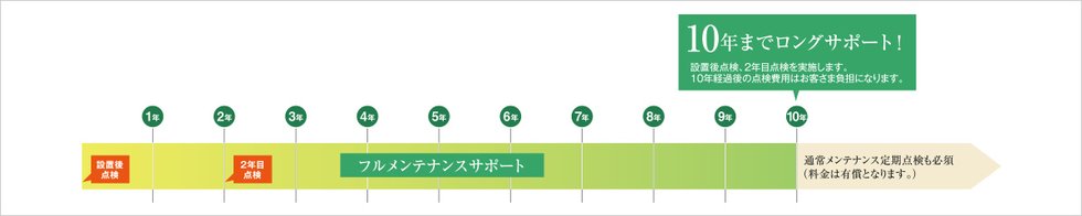 安心の10年間無償の「フルメンテナンスサポートサービス」