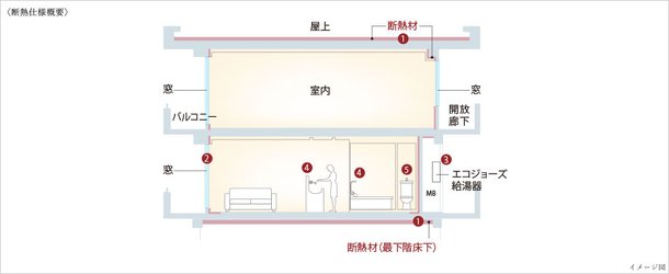 断熱仕様概要イメージ図