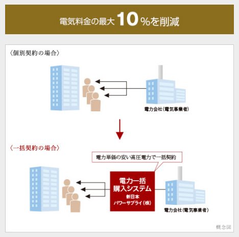 最大10%OFFのエコノミーな電気料金