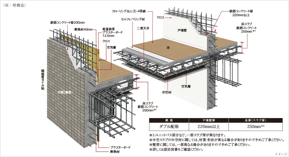 耐震性・快適性を追求した床・壁構造