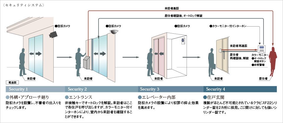 安心のセキュリティシステム