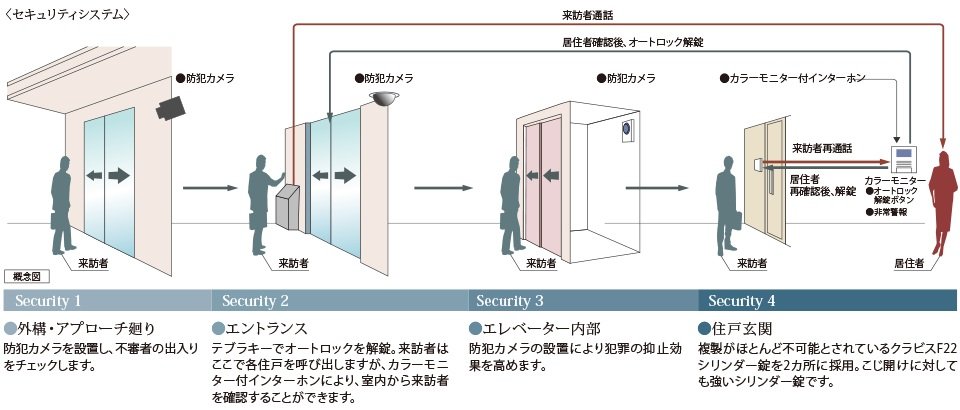 安心のセキュリティシステム
