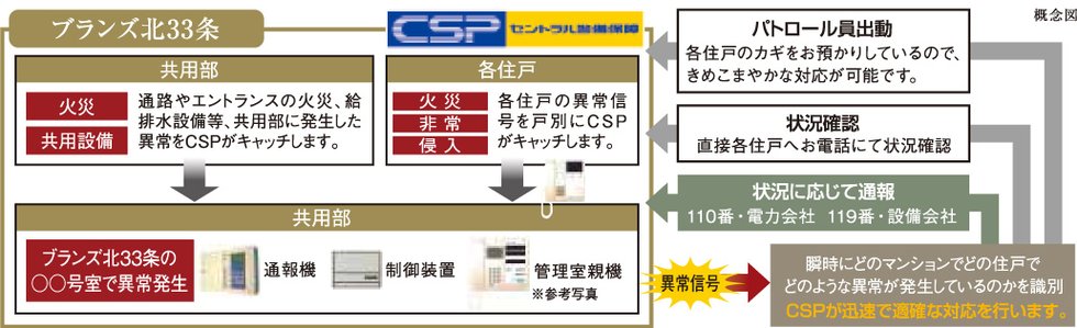 セントラル警備保障(CSP)による
戸別セキュリティ監視サービス