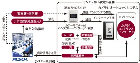 24時間遠隔保安システム(ALSOK)