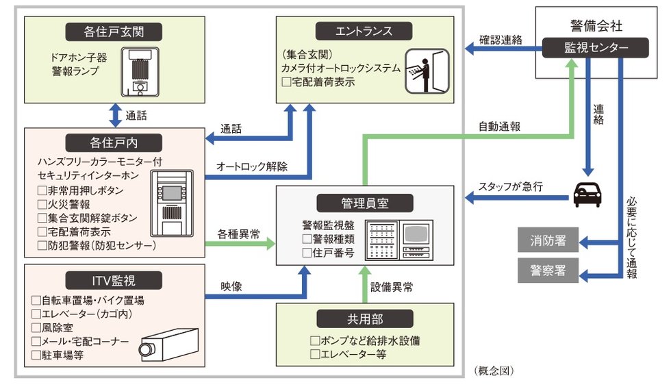 24時間遠隔監視システム