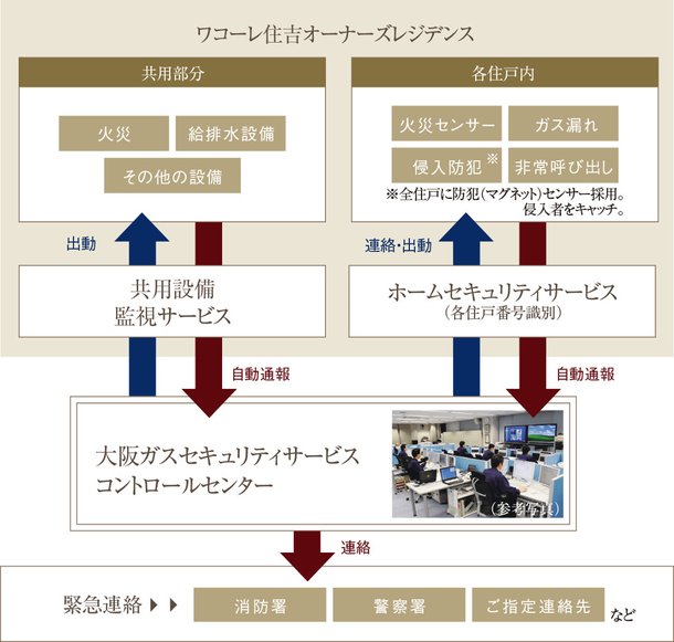 大阪ガスセキュリティサービスによる24時間遠隔監視システム。