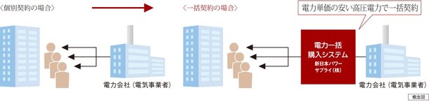 最大10%OFFのエコノミーな電気料金