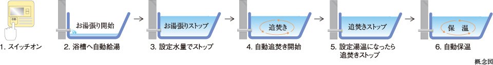 スイッチひとつでバスタイムの準備ができる オートバスシステム(リモコン通話機能付)