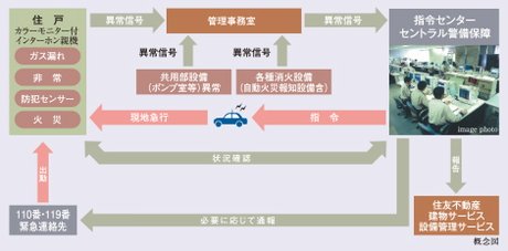 住友不動産の24時間オンラインセキュリティシステム S-GUARD(エスガード)