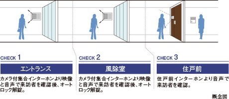 来訪者を3段階でチェックして不審者の侵入対策を強化 ダブルオートロックシステム