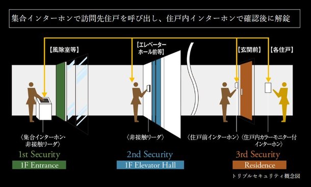 トリプルセキュリティ