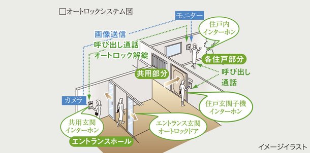 オートロック