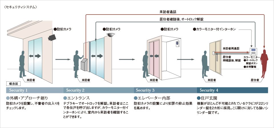 安心のセキュリティシステム