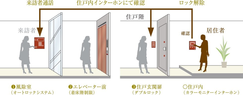 不審者の侵入を抑止する3段階セキュリティ