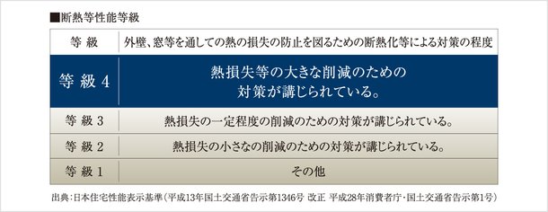 高レベルの断熱仕様
