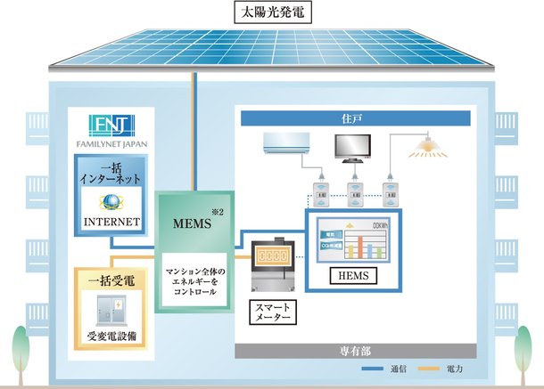 株式会社ファミリーネット・ジャパンが電力を共用部や各住戸へ供給。