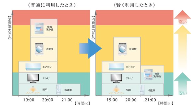 賢く使って電気料金を得するスマートプラン。