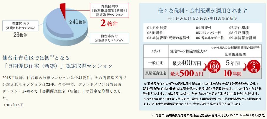 「グランドメゾン勾当台通ザ・タワー」は「長期優良住宅(新築)」認定取得マンション