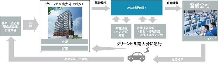 暮らしを見守る24時間監視システム
