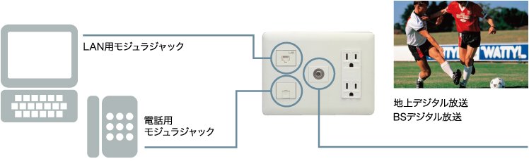 高速インターネット環境&これからの必需品「マルチメディアコンセント」を全居室に設置