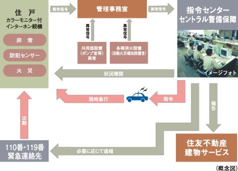 住友不動産の24時間オンラインセキュリティシステム S-GUARD(エスガード)