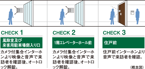 来訪者を3段階でチェックして不審者の侵入対策を強化ダブルオートロックシステム