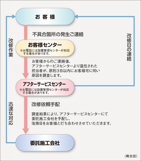24時間365日受付住友不動産のアフターサービス