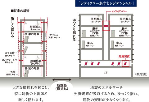地震のエネルギーを吸収して建物への地震力を低減免震構造