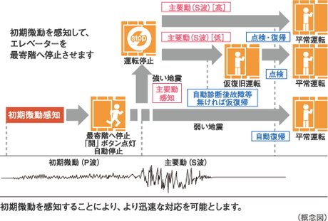 地震時に最寄り階に自動停止するエレベーター安全装置