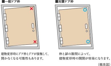 戸外への避難路を確保する耐震ドア枠