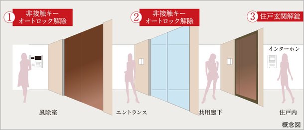 トリプルオートロックシステム
