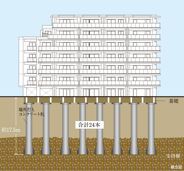 強固な地盤と耐震基礎