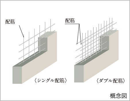 構造壁のダブル配筋