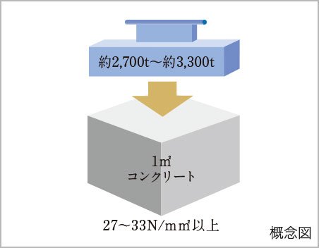 コンクリート強度